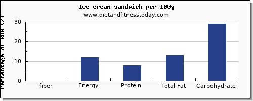 fiber and nutrition facts in ice cream per 100g